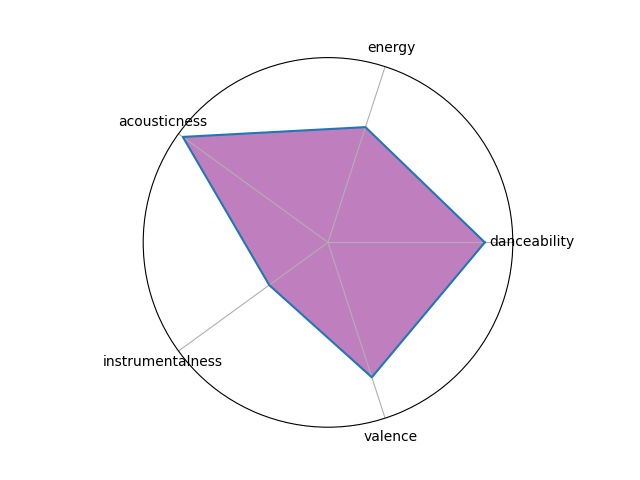 Radar chart