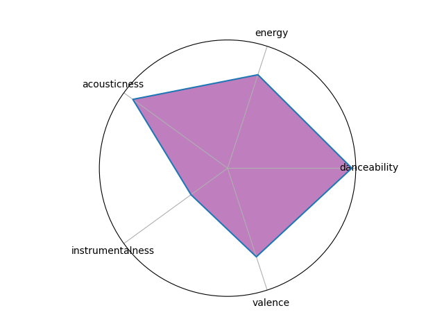 Radar chart