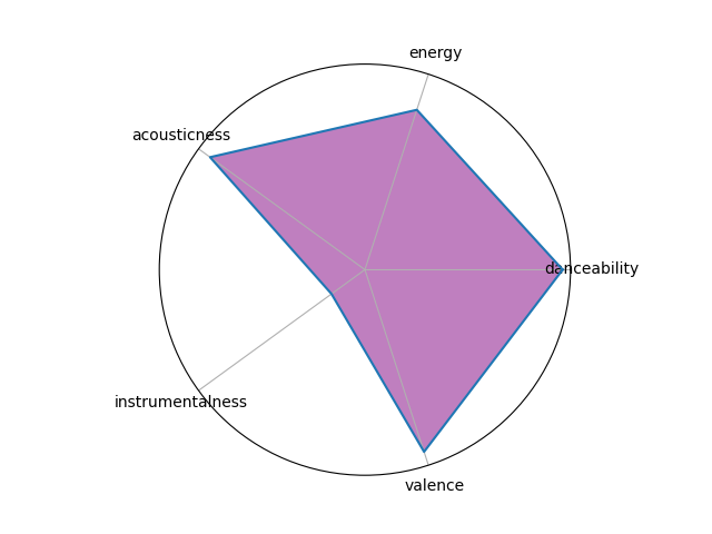 Radar chart