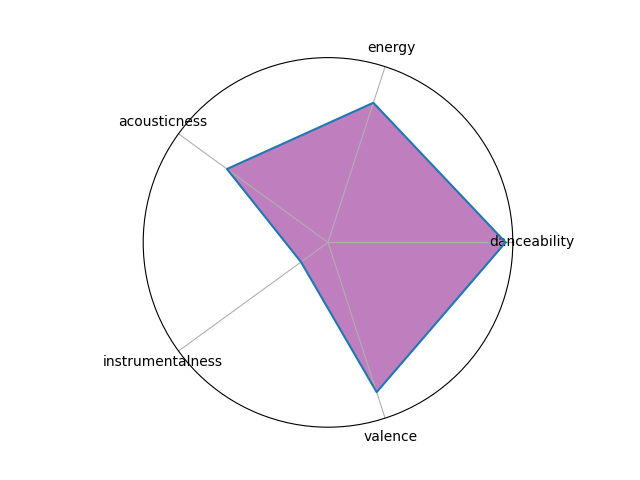 Radar chart