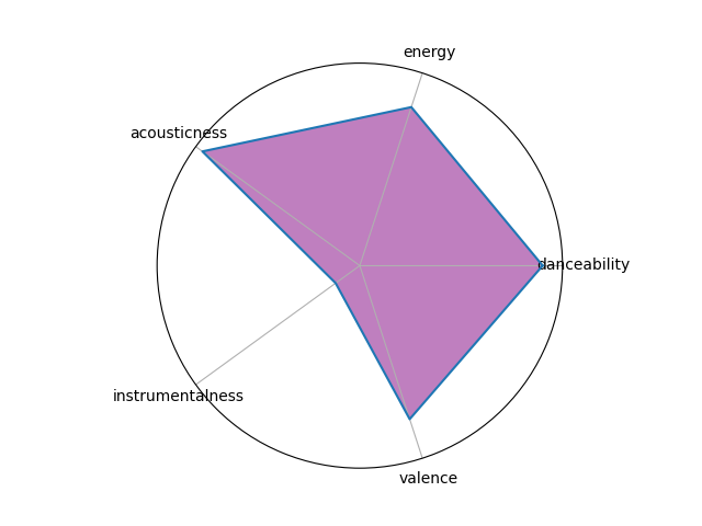 Radar chart