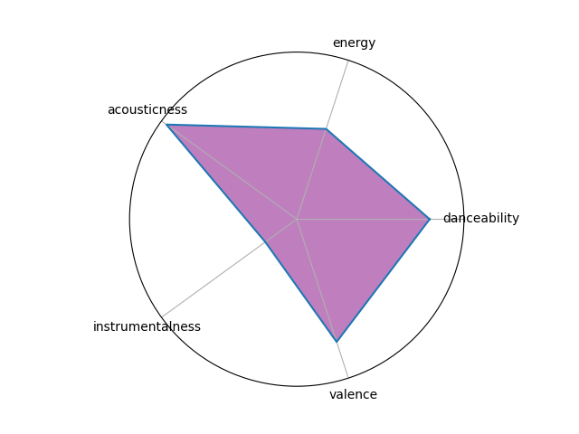 Radar chart