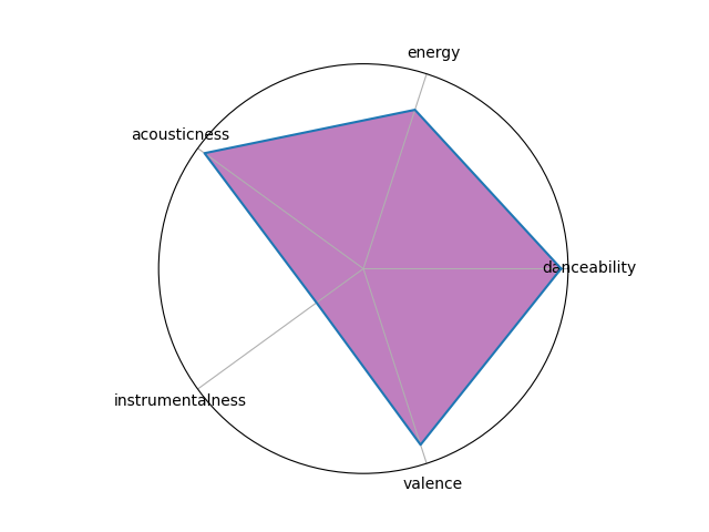 Radar chart