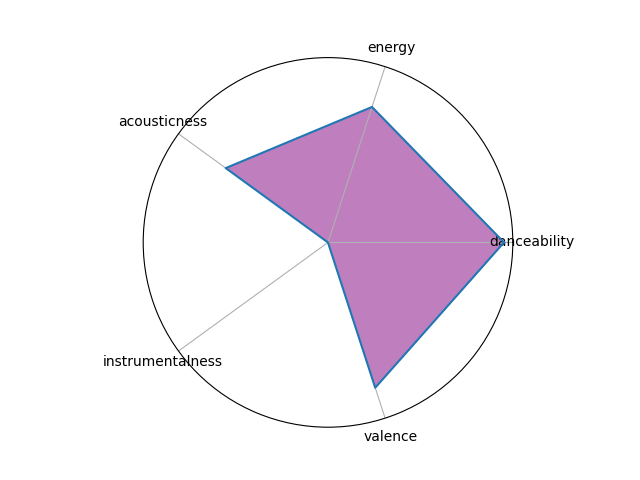 Radar chart