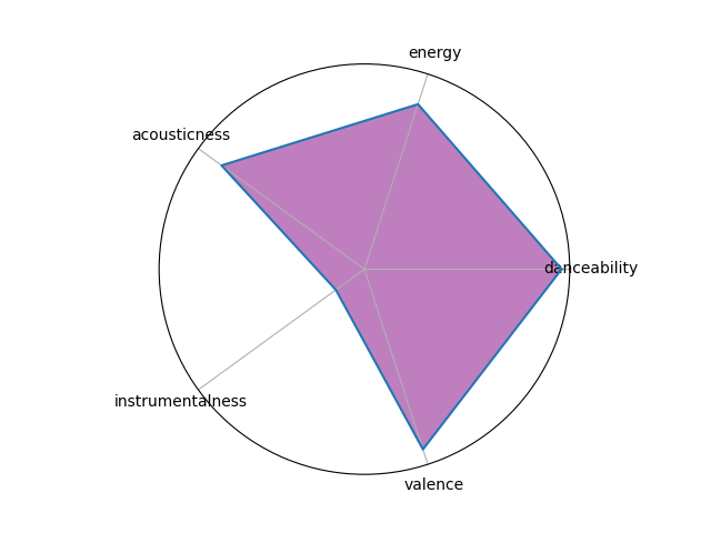 Radar chart