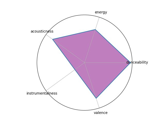 Radar chart