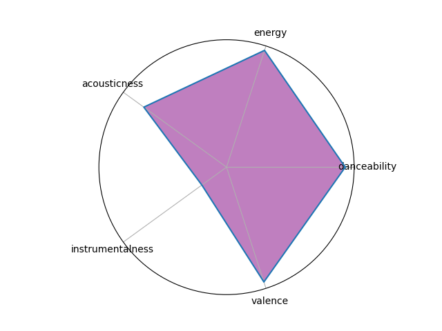 Radar chart