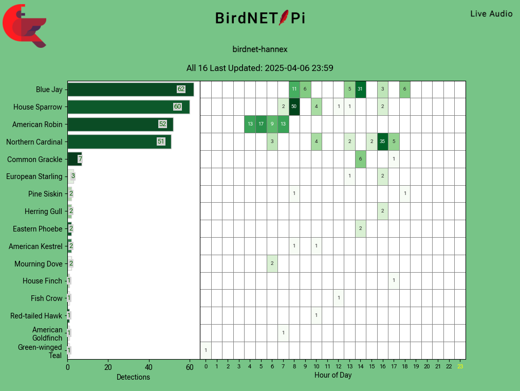 Screenshot of bird detection bar chart from April 6