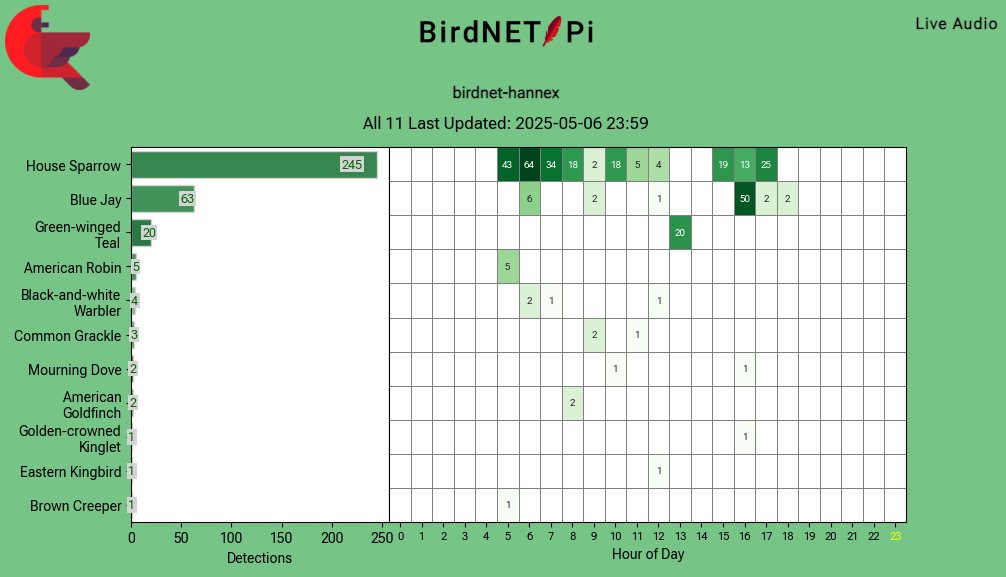 Screenshot of bird detection bar chart from May 6