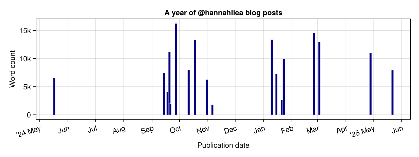Plot of word count per blog post over time