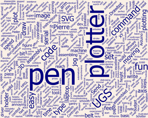 Word cloud plot for LY Drawbot post.